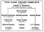 organisation d'une troupe SDF en 1930, avec ses trois assistants & sections