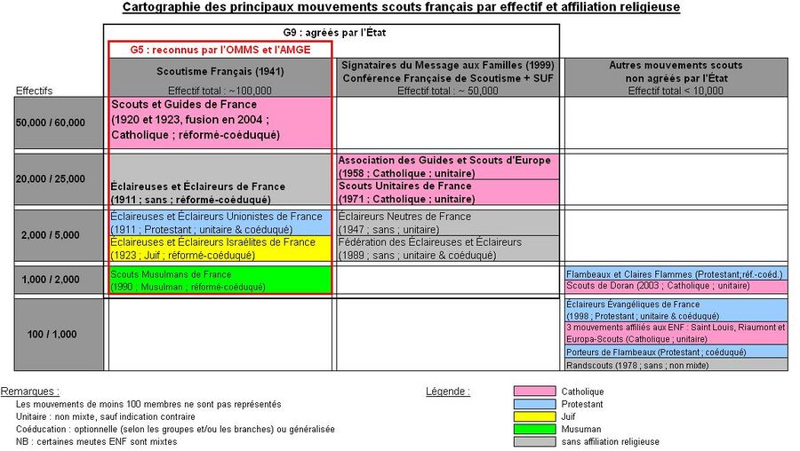 Cartographie des principaux mouvements scouts français par effectif et affiliation religieuse